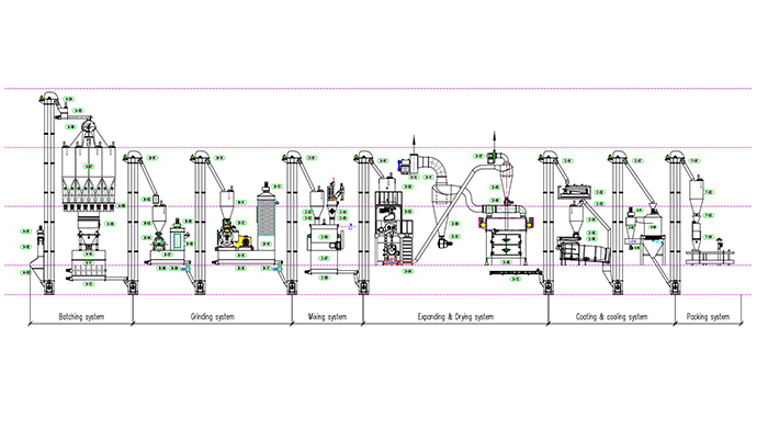 Higher Capacity Fish Feed Pet Food Machine